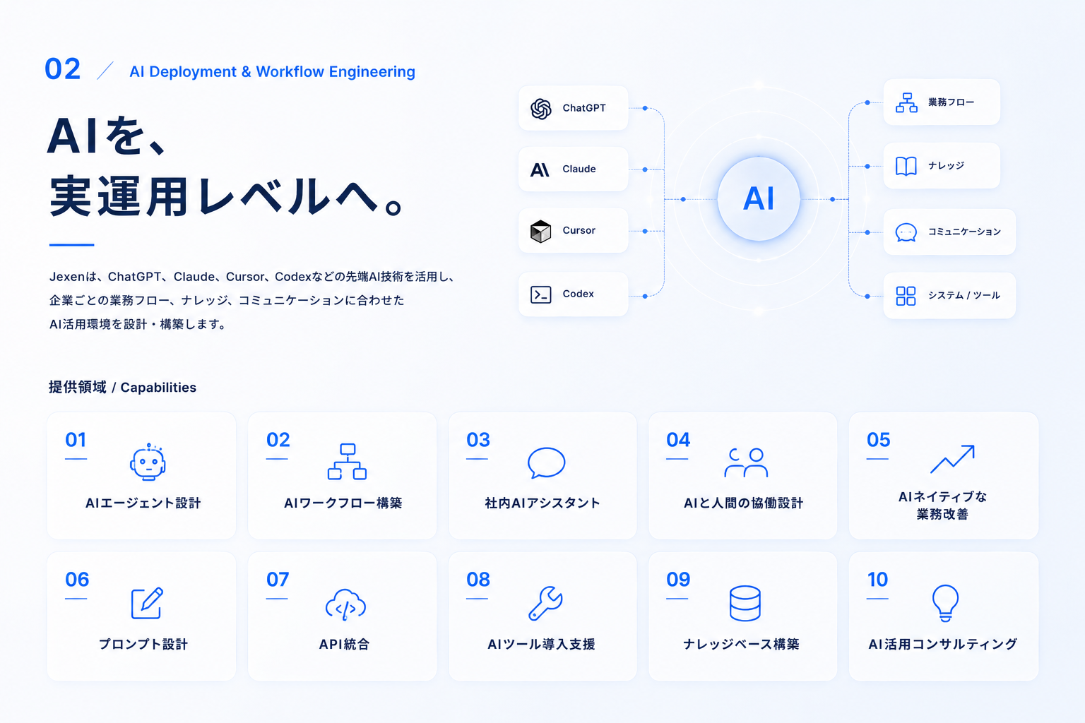 02 AI Deployment & Workflow Engineering。AIを、実運用レベルへ。ChatGPT・Claude・Cursor・Codexから業務フロー・ナレッジ・コミュニケーション・システム/ツールへつながる構成図と、AIエージェント設計など10の提供領域。