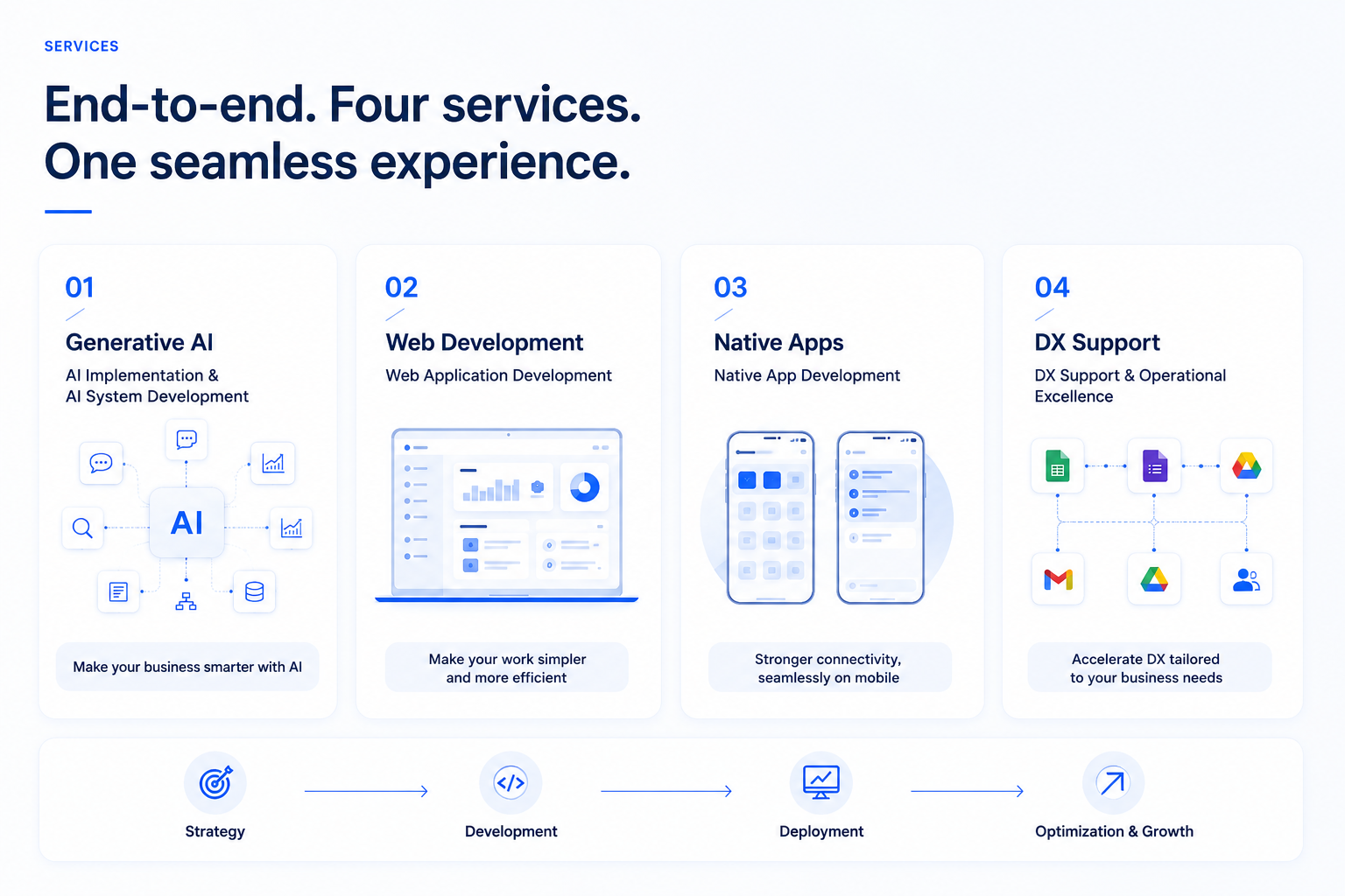 Jexen Services. Four end-to-end offerings: Generative AI, Web Development, Native Apps, and DX Support. Four steps: Strategy, Build, Operate, Improve.