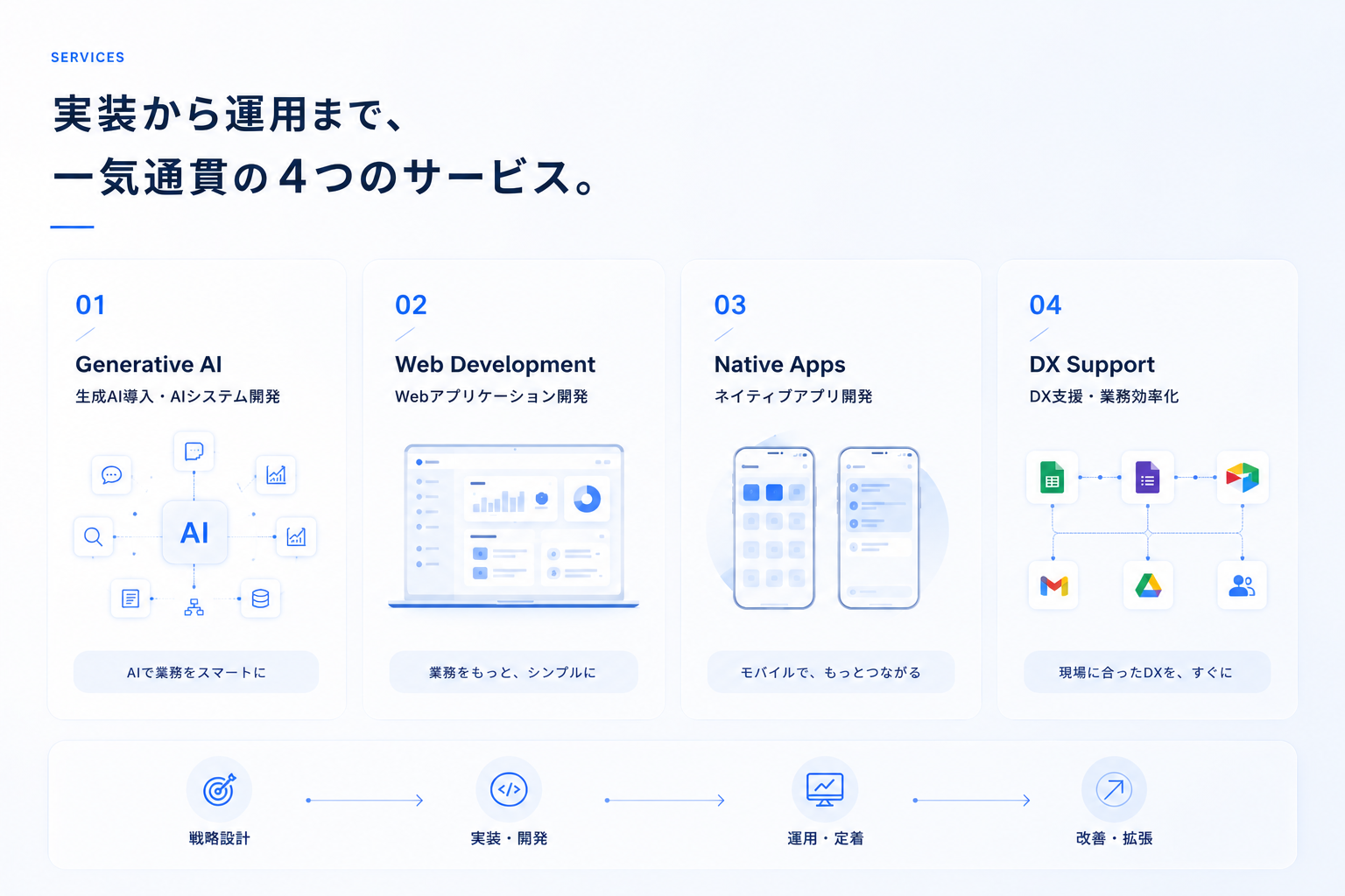 Jexen Services セクション。実装から運用まで、一気通貫の4つのサービス。/01 Generative AI、/02 Web Development、/03 Native Apps、/04 DX Support。下部に「戦略設計 → 実装・開発 → 運用・定着 → 改善・拡張」の 4 ステップ。